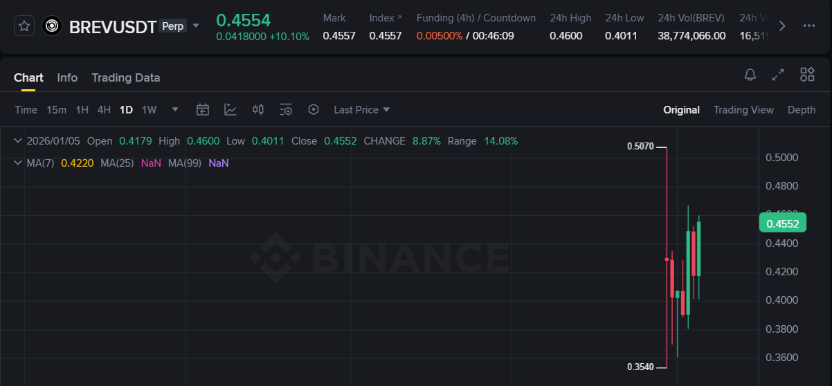 BREVUSDT price on Binance Futures